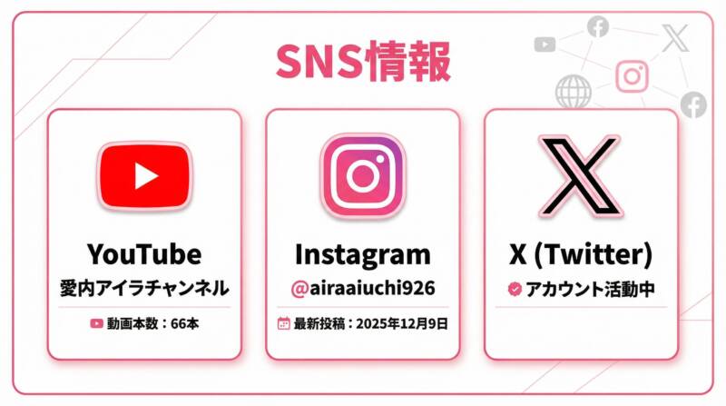 YouTube、Instagram、X（Twitter)という愛内アイラのSNS情報を示したインフォグラフィック
