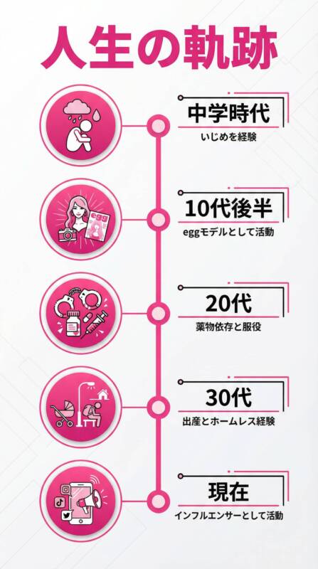 中学時代から現在までの愛内アイラの人生の軌跡を示したタイムラインインフォグラフィック