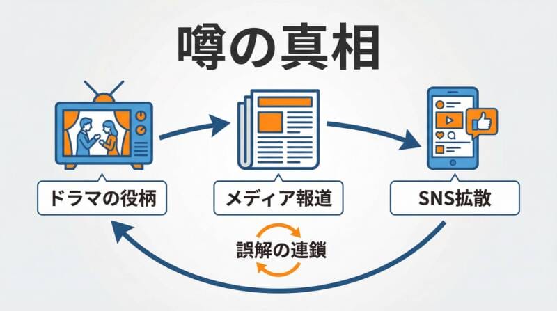 大泉洋前妻の噂が生まれた3つの原因を示すインフォグラフィック