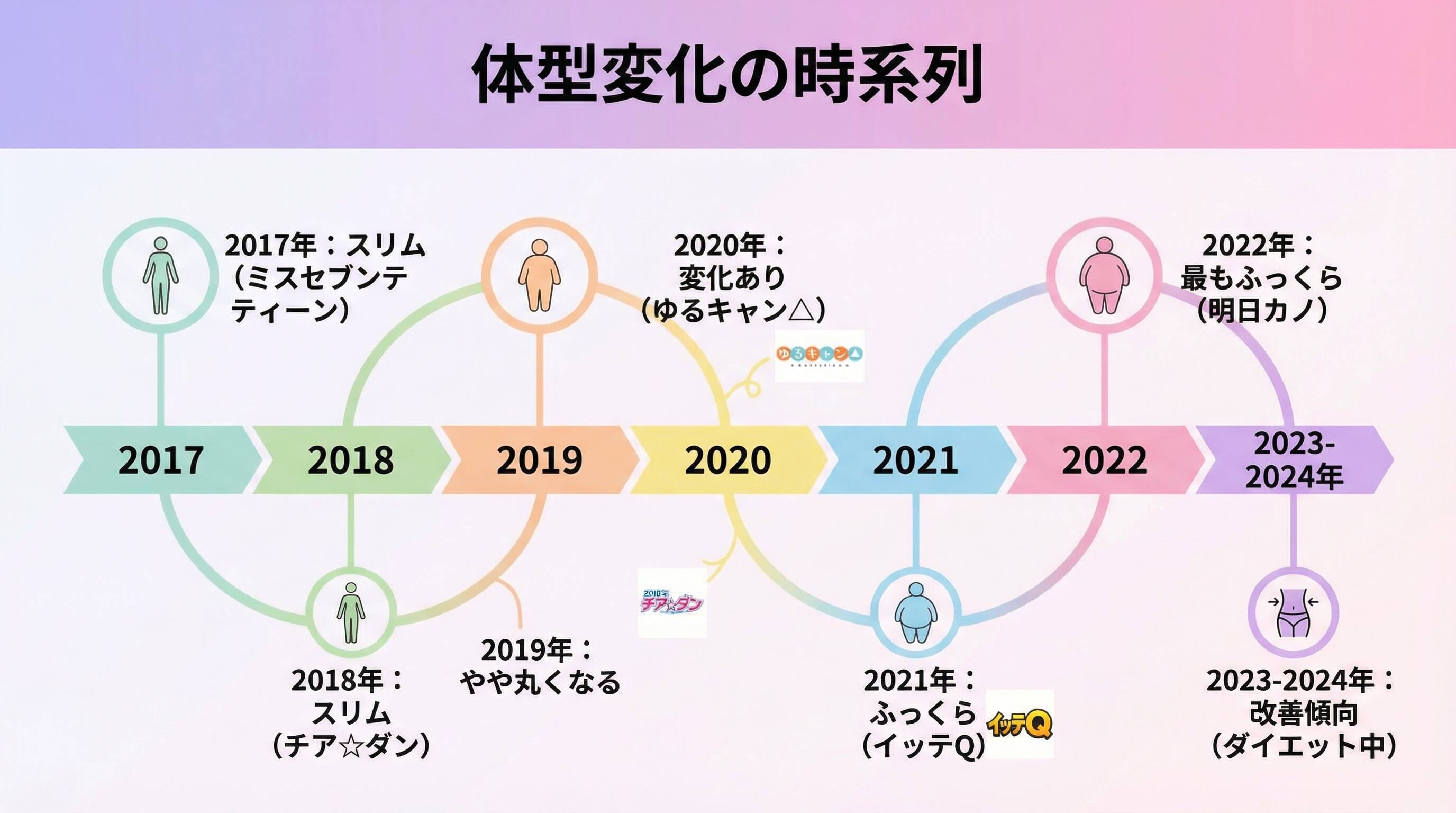 体型変化の時系列