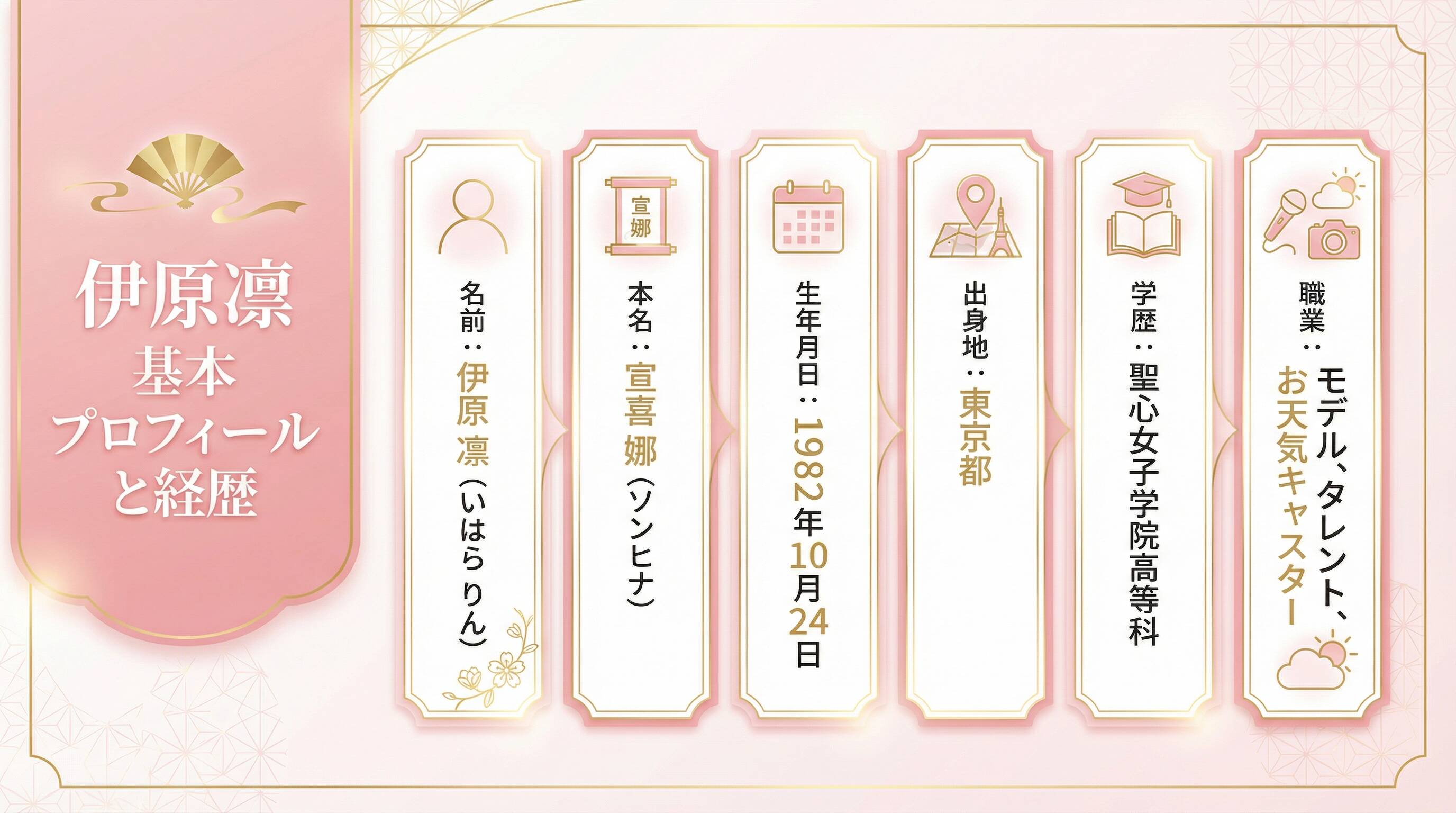 伊原凛の基本プロフィールと経歴を示すインフォグラフィック