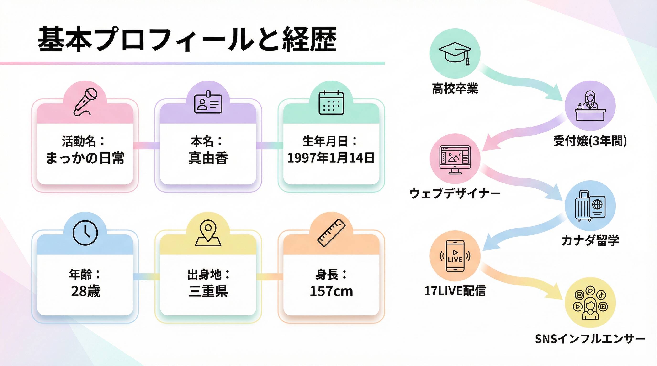 まっかの日常の基本プロフィールと経歴を示すインフォグラフィック