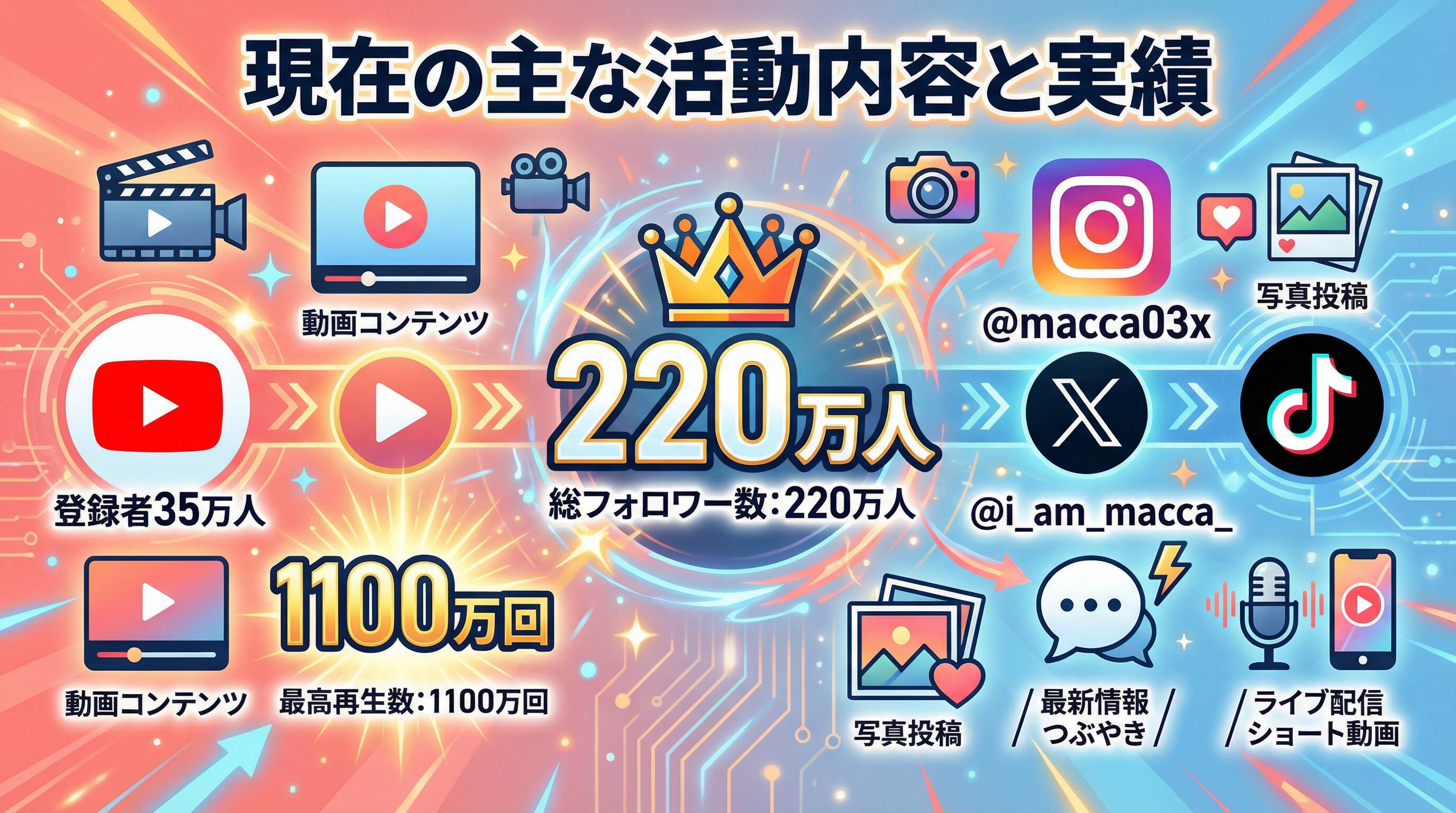 まっかの日常の現在の主な活動内容と実績を示すインフォグラフィック