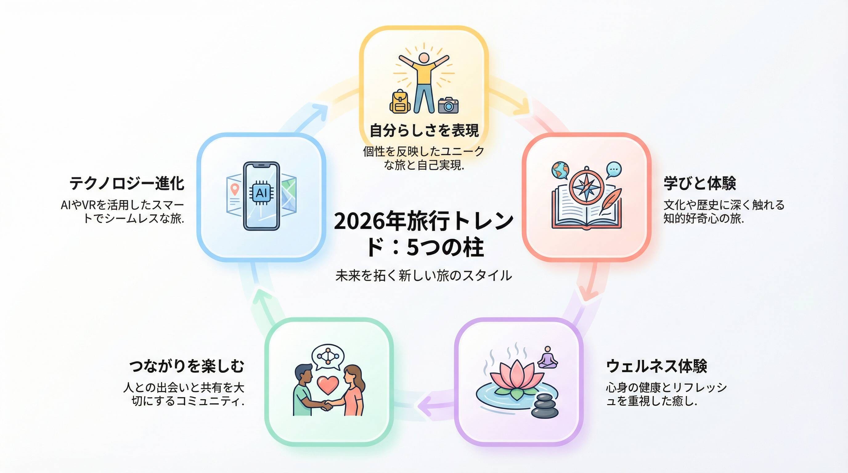 2026年旅行トレンド：5つの柱