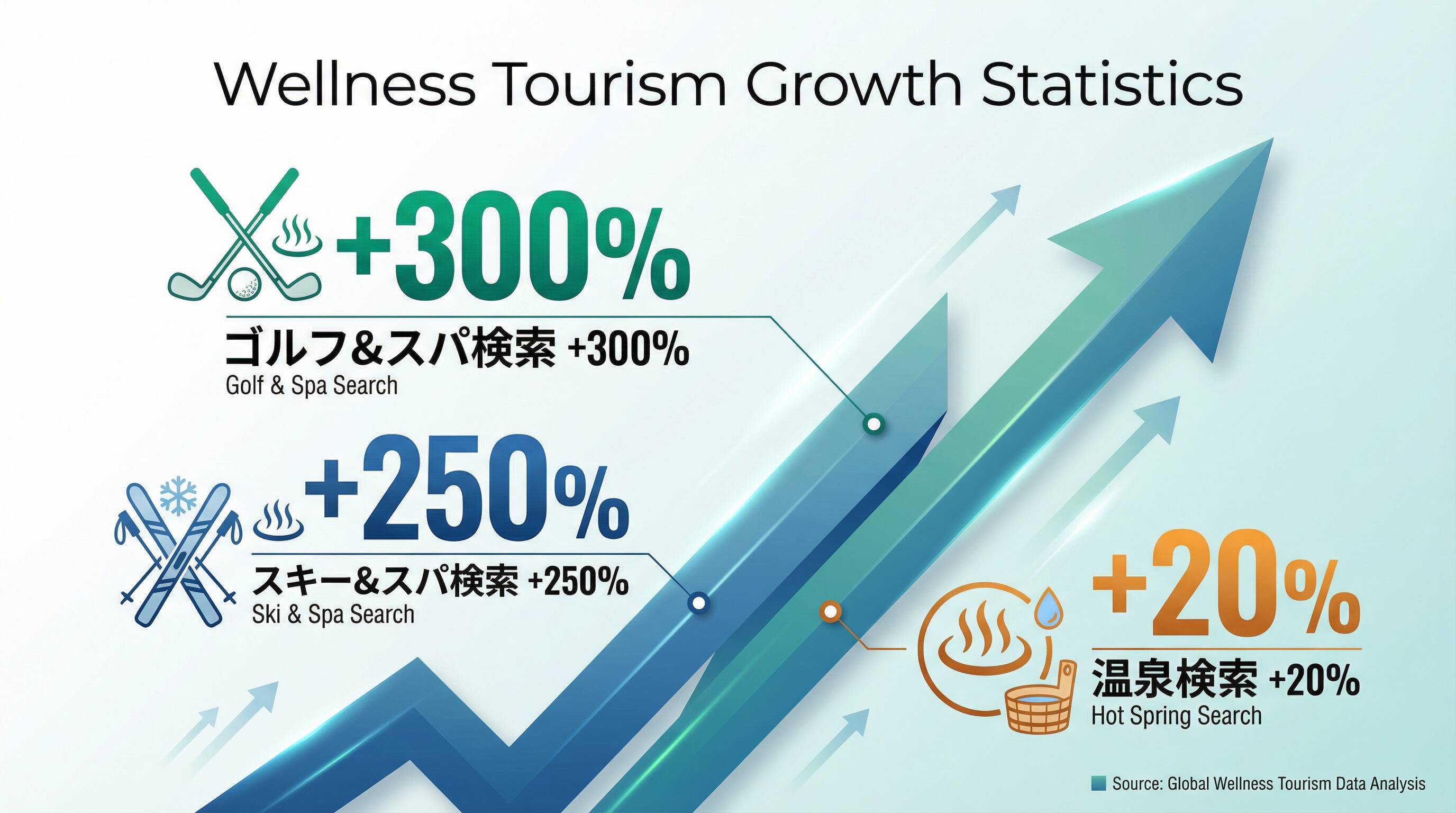 ウェルネスツーリズム成長統計
