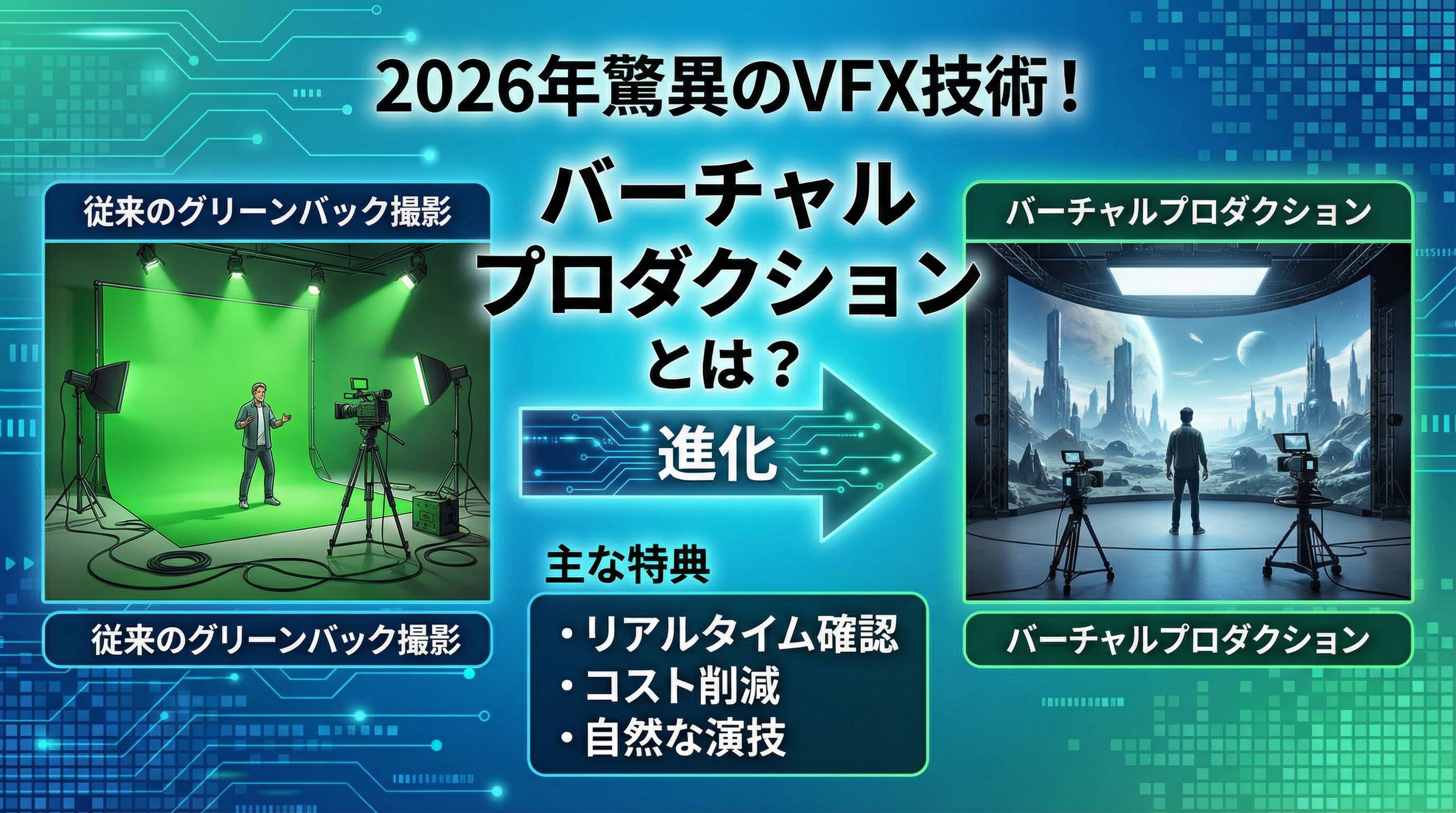 バーチャルプロダクション技術の進化を示すインフォグラフィック。従来のグリーンバック撮影と最新のバーチャルプロダクションを比較し、リアルタイム確認、コスト削減、自然な演技という主なメリットを表現。