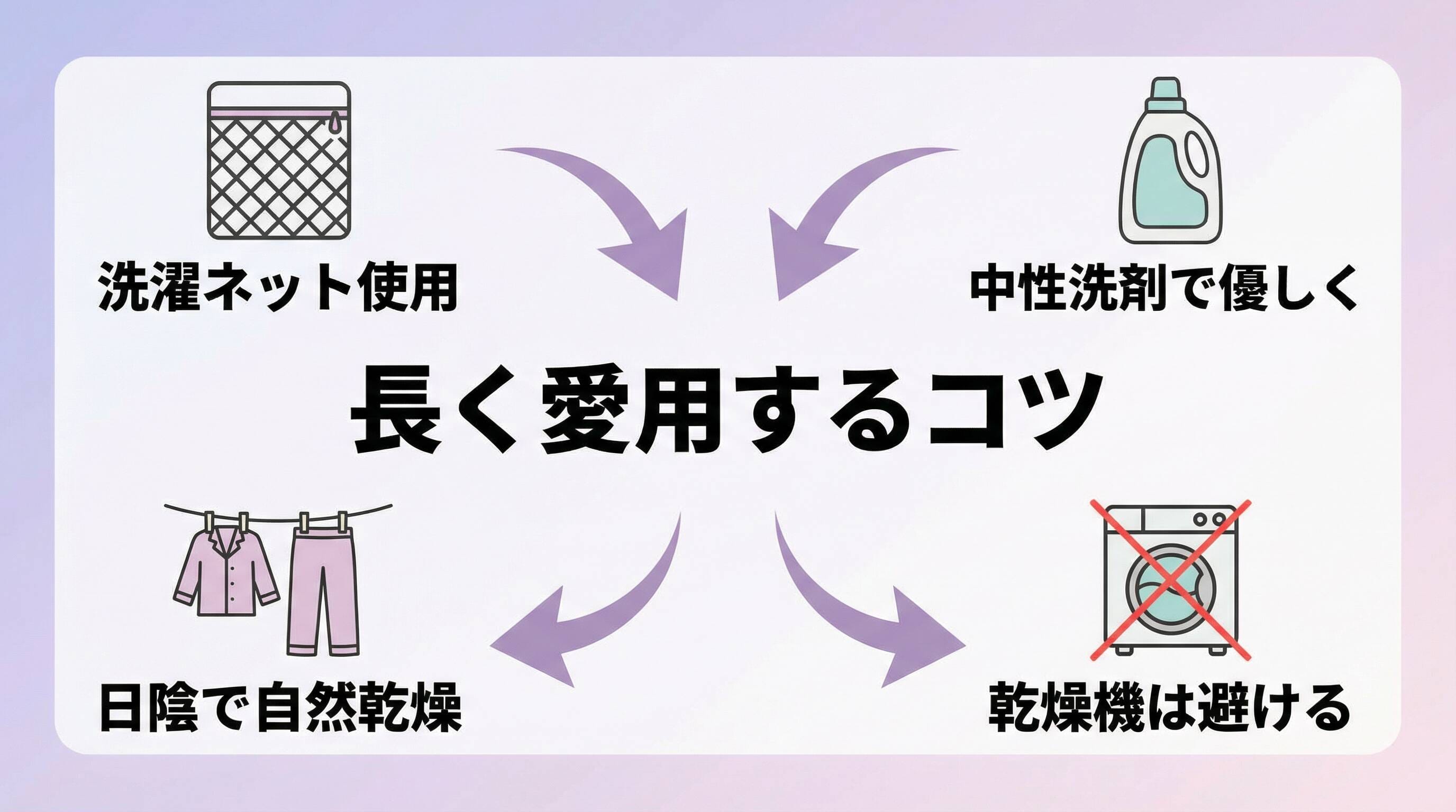 無印良品ルームウェアの洗濯とお手入れ方法を示すインフォグラフィック。洗濯ネット使用、中性洗剤、日陰干し、乾燥機禁止を図解