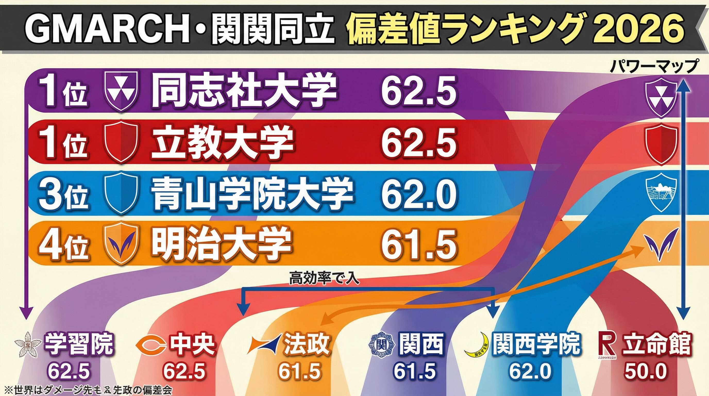 GMARCH・関関同立 偏差値ランキング 2026