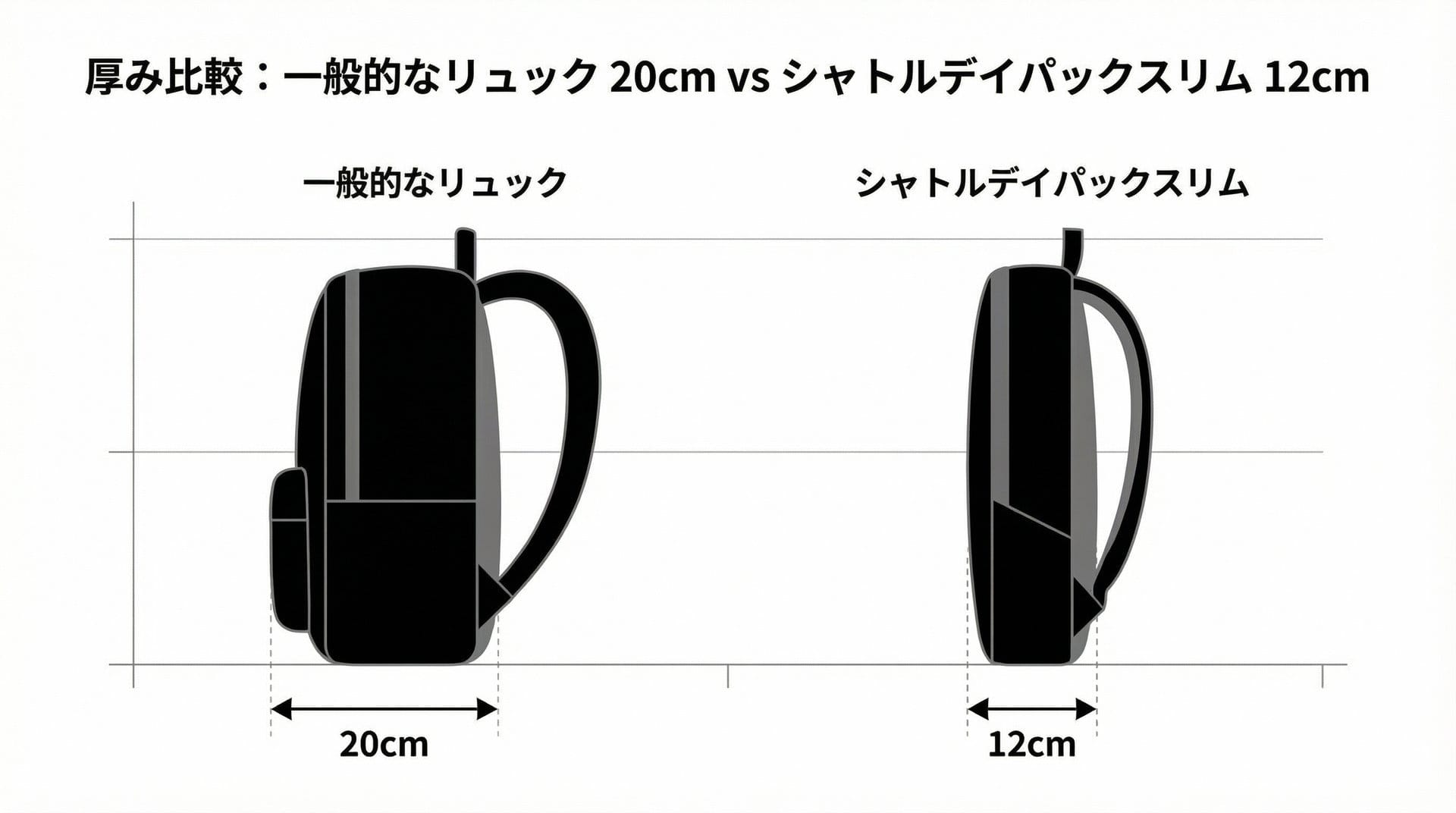 厚み比較：一般的なリュック20cm vs シャトルデイパックスリム12cm