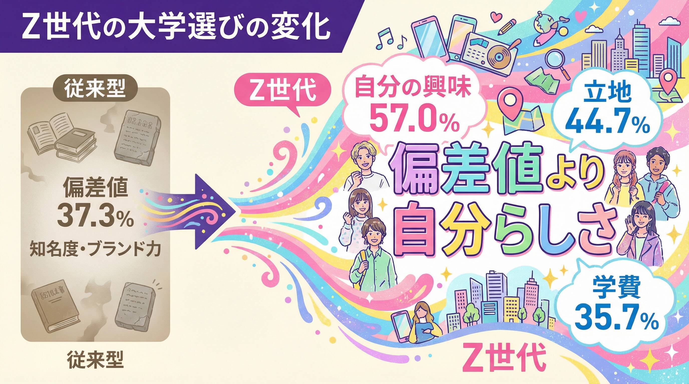 Z世代の大学選びの変化:偏差値より自分らしさ
