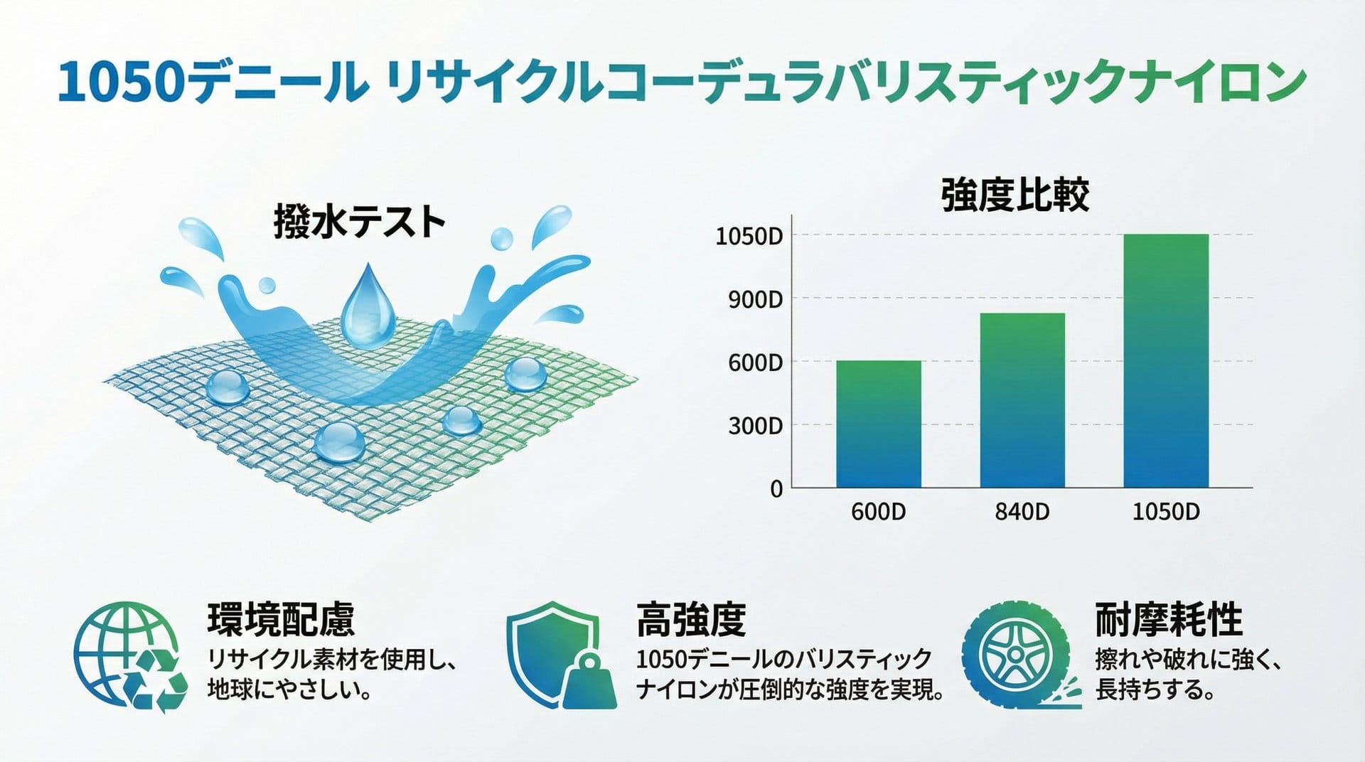 1050デニール リサイクルコーデュラバリスティックナイロン