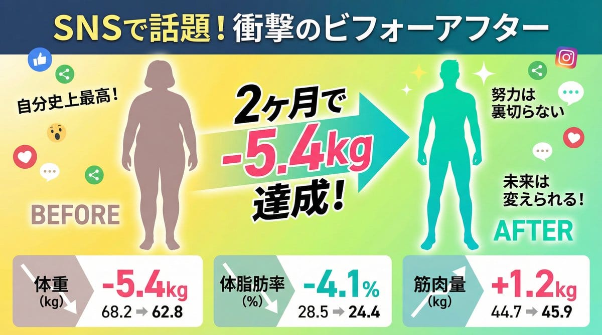 EMS効果 ビフォーアフター 2ヶ月で-5.4kg 体脂肪率-4.0% 実例データ