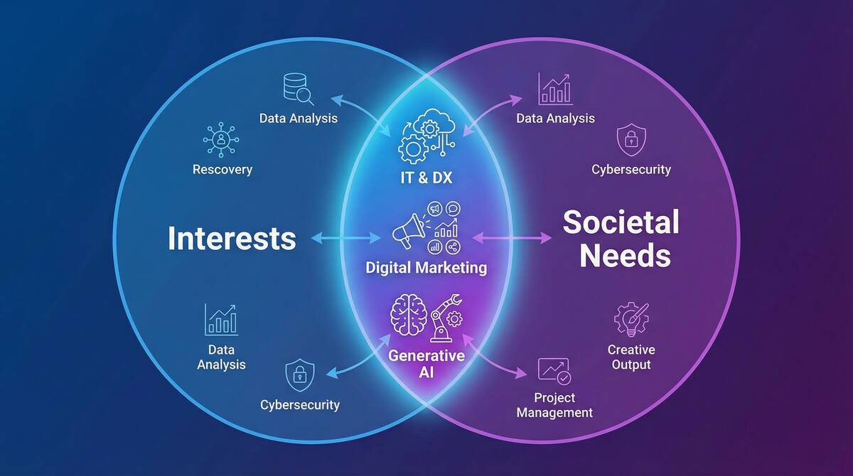 40代向けスキル選択ガイド|興味と社会ニーズの交差点を見つける方法
