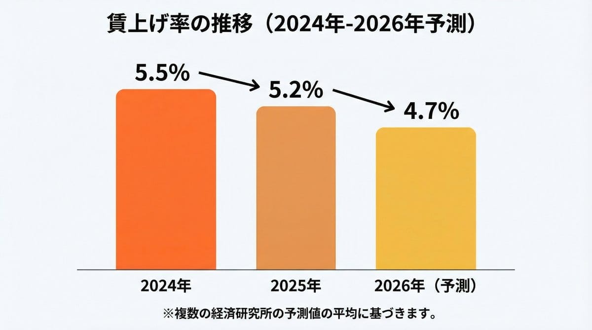 右肩上がりの給料グラフ