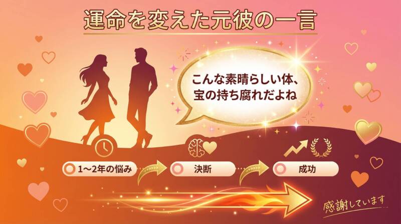 まっかの日常のセクシー投稿を始めたきっかけを示すインフォグラフィック。元彼から言われた「こんな素晴らしい体、宝の持ち腐れだよね」という言葉が、1〜2年の悩みを経て決断、そして成功へと導いたタイムラインが描かれている。