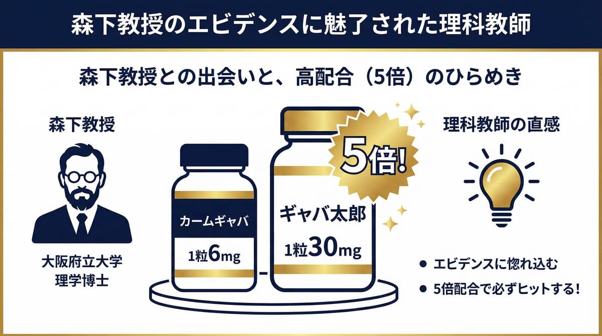 森下教授のエビデンスに魅了された理科教師・加藤凌。カームギャバ1粒6mgからギャバ太郎1粒30mgへ5倍配合のひらめきを示すインフォグラフィック