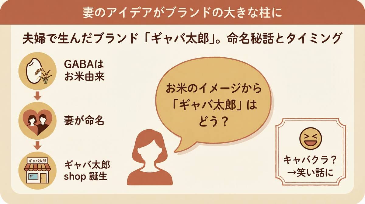GABAはお米由来→妻が命名→ギャバ太郎shop誕生という流れと、キャバクラ誤解エピソードを示すインフォグラフィック