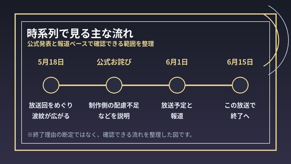あのちゃんねる終了報道までの時系列整理図