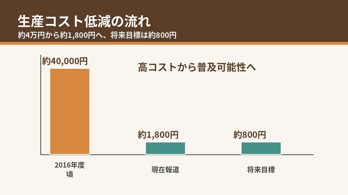 完全養殖ウナギの生産コストが約4万円から約1800円へ低減した流れ