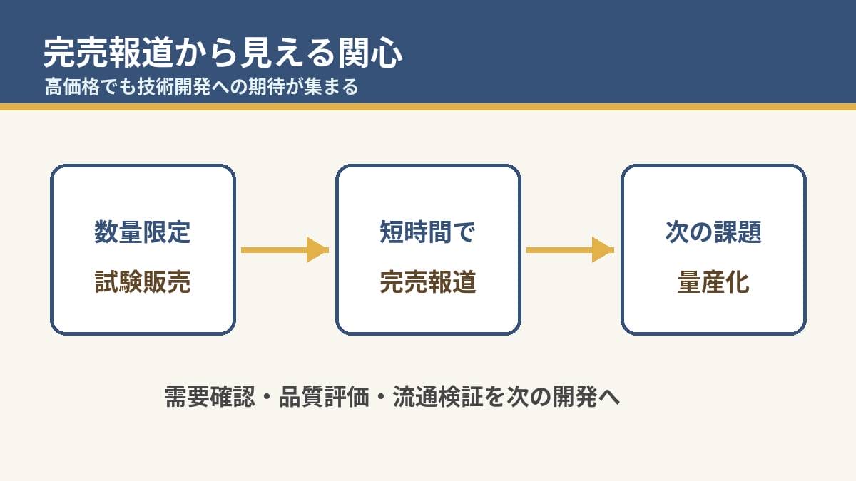 完全養殖ウナギの数量限定販売と完売報道から見える消費者の関心