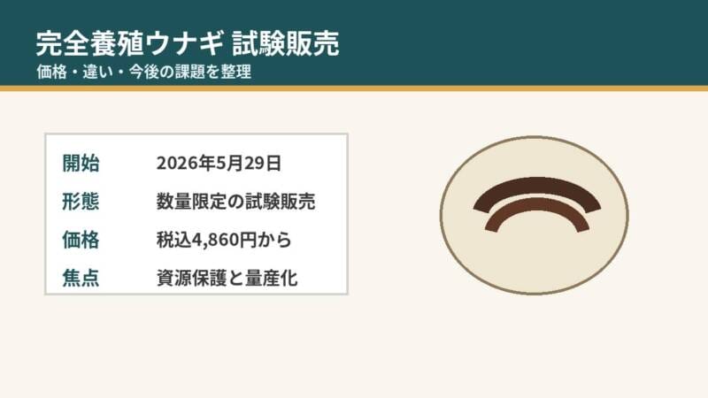 完全養殖ウナギの試験販売 価格 違い 今後の課題を整理
