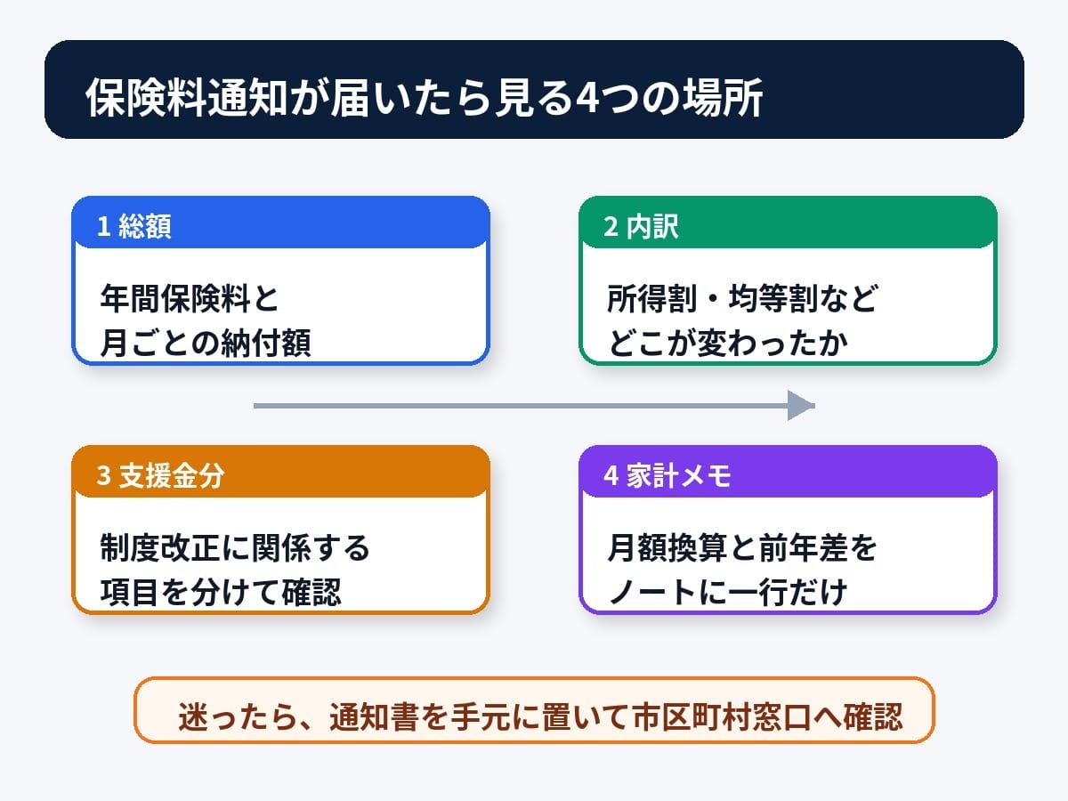後期高齢者医療保険料通知で確認したい総額、内訳、支援金分、家計メモの4項目を示す図解