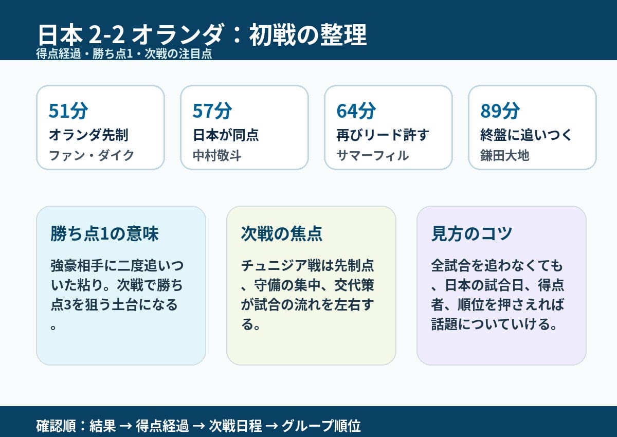 日本代表とオランダ代表の2-2引き分け、得点経過、次戦チュニジア戦の確認点を整理した図解