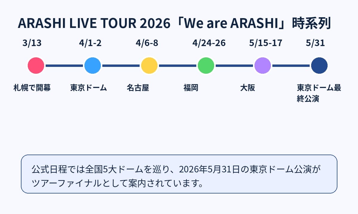ARASHI LIVE TOUR 2026 We are ARASHIの主要日程を示す時系列図