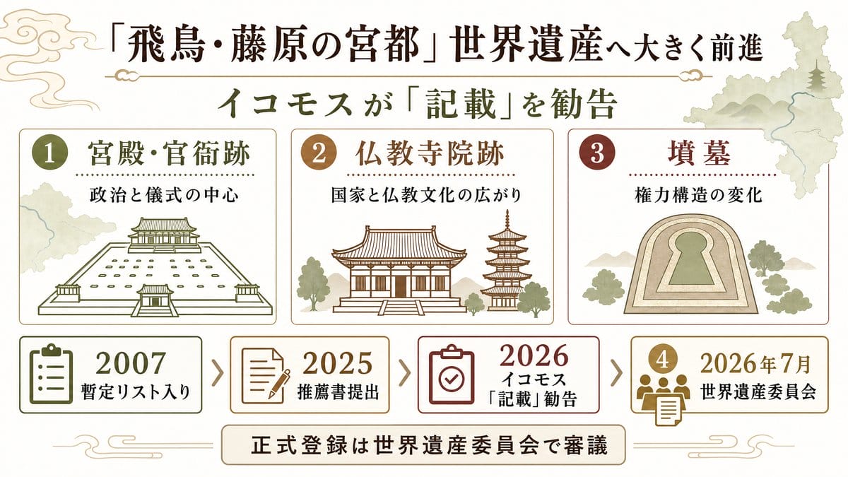 飛鳥・藤原の宮都の価値と世界遺産登録までの流れをまとめたオリジナル図解