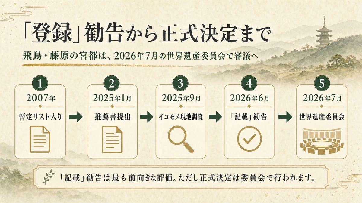 飛鳥・藤原の宮都が暫定リスト入りからイコモス記載勧告、世界遺産委員会審議へ進む流れを示した図解