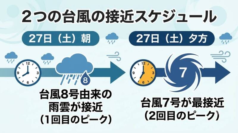 台風7号と台風8号が関東に接近するタイムラインの図解