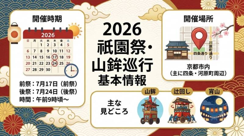 祇園祭のハイライト「辻回し」が行われる3つの主要な交差点を示したルートマップ図解