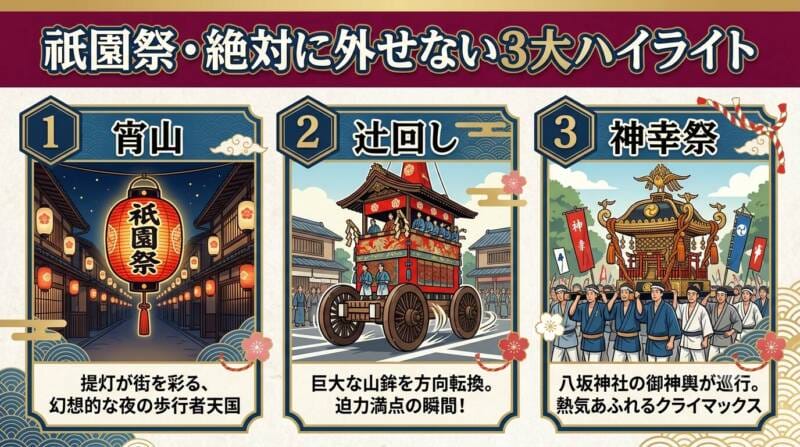御池通(快適)、新町通(迫力)、アーケード(日陰)の3つのおすすめ観覧エリアをまとめたインフォグラフィック