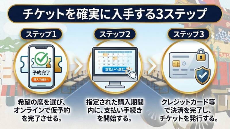 事前会員登録から決済まで、有料観覧席チケットを確実に手に入れる3ステップの購入手順ガイド