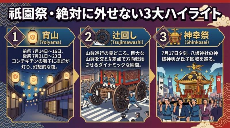 宵山の提灯、山鉾巡行の辻回し、神幸祭のお神輿という祇園祭の3大見どころをまとめたイラスト