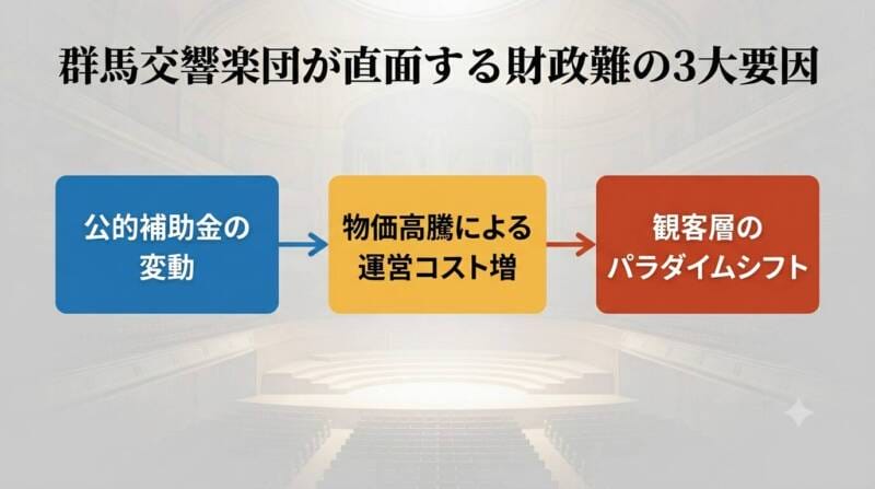 群馬交響楽団の財政難における主な原因の図解