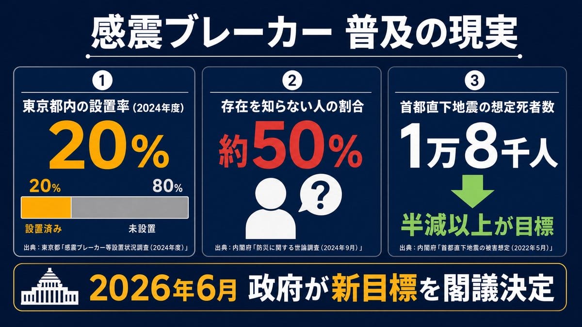 感震ブレーカー 設置率20% 普及の現実 首都直下地震 2026年政府目標