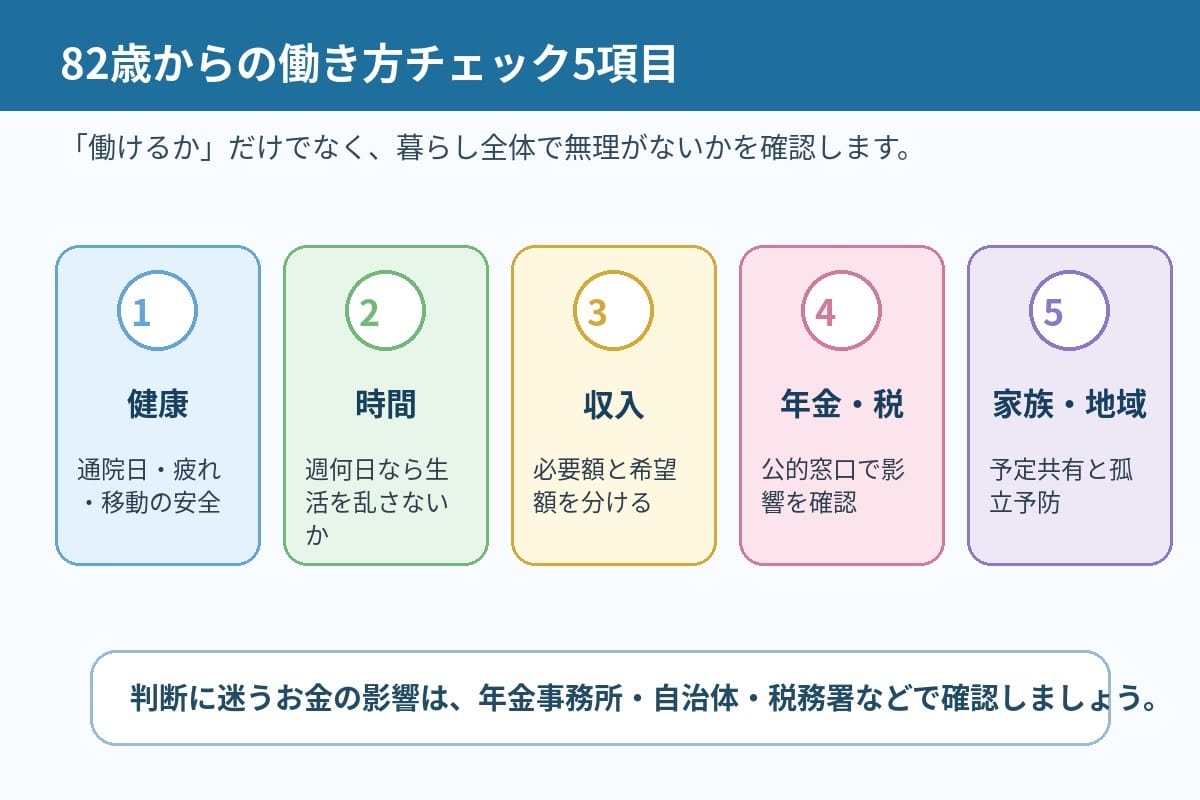 82歳からの働き方チェック5項目を示す本文内図解