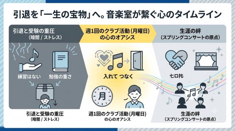 引退後の吹奏楽部員の心のタイムライン（受験の重圧から、週1回の音楽室というオアシス、そして生涯の絆であるスプリングコンサートへ繋がる図解）