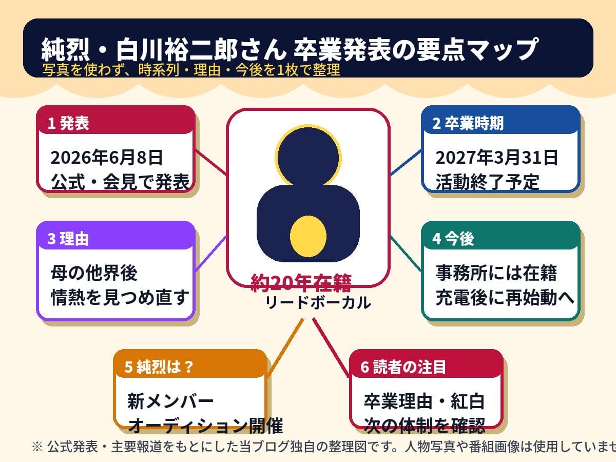 純烈の白川裕二郎さん卒業発表の時期、理由、今後、新メンバー募集を整理したインフォグラフィック
