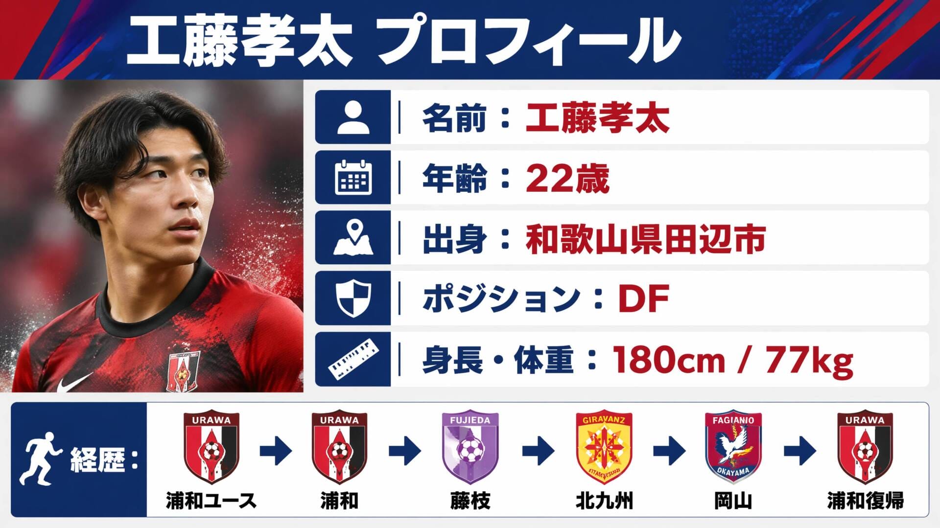 工藤孝太のプロフィール図解