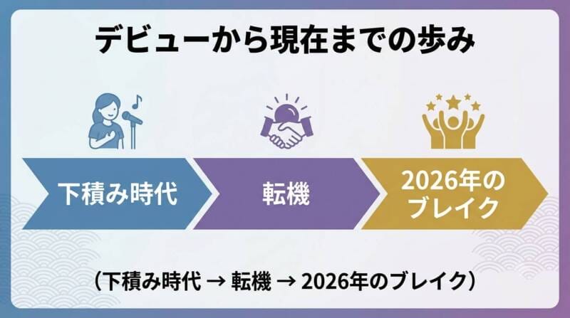 円さつきの経歴とブレイクまでのタイムライン図解