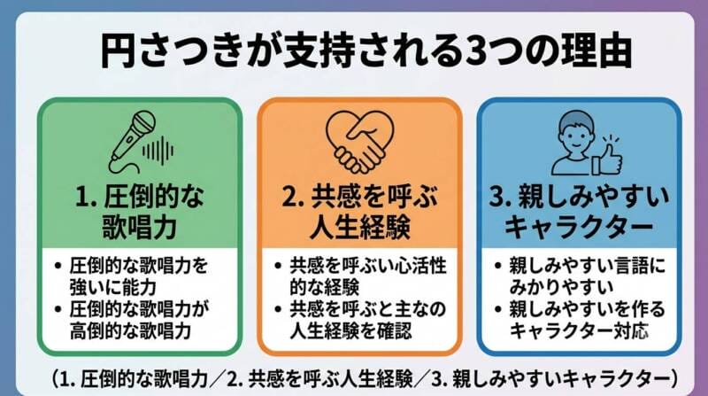 円さつきが支持される3つの魅力の図解