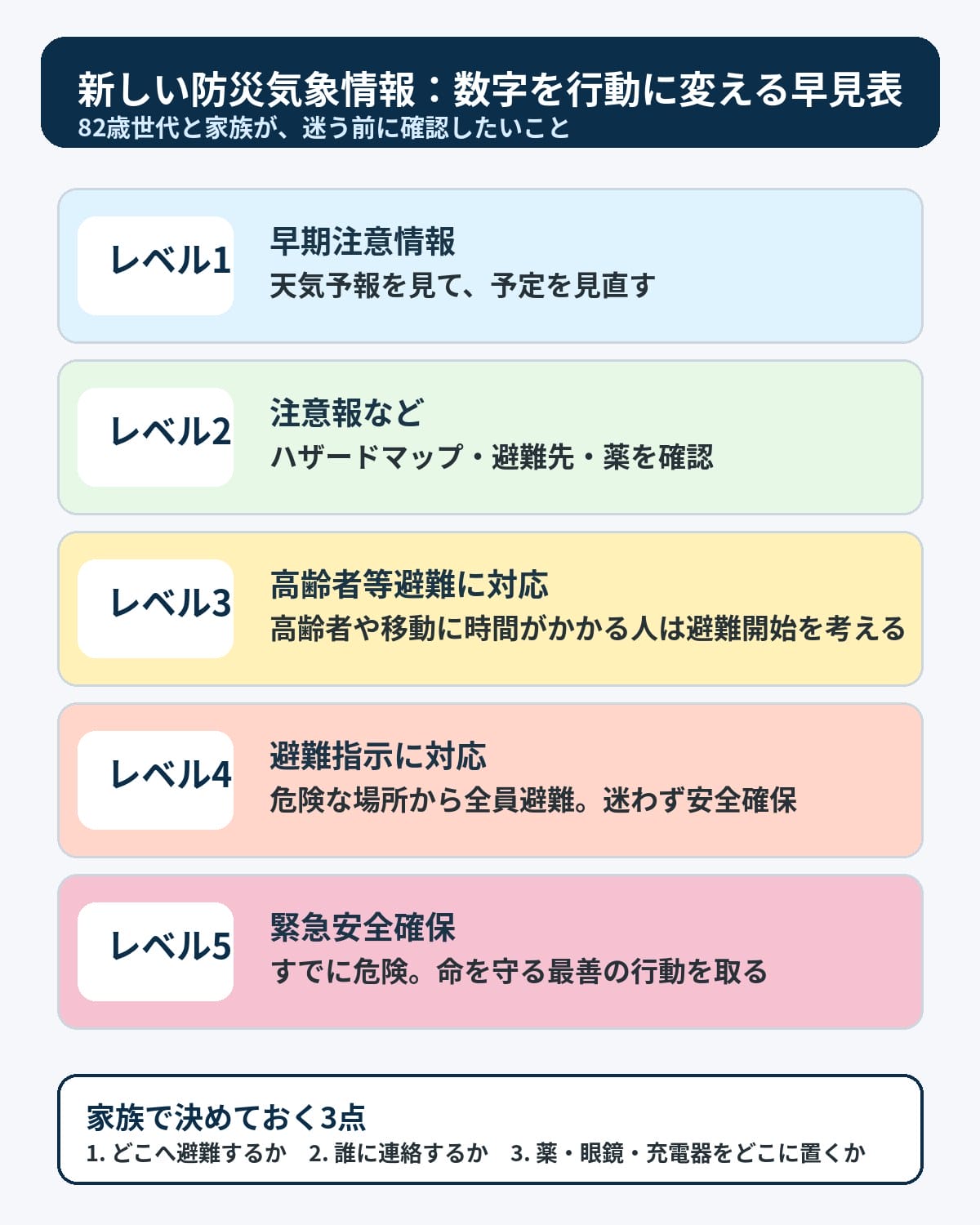 新しい防災気象情報のレベル1から5までの意味と82歳世代の行動目安を整理したオリジナル図解