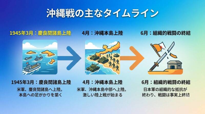 1945年沖縄戦の主要タイムライン図解