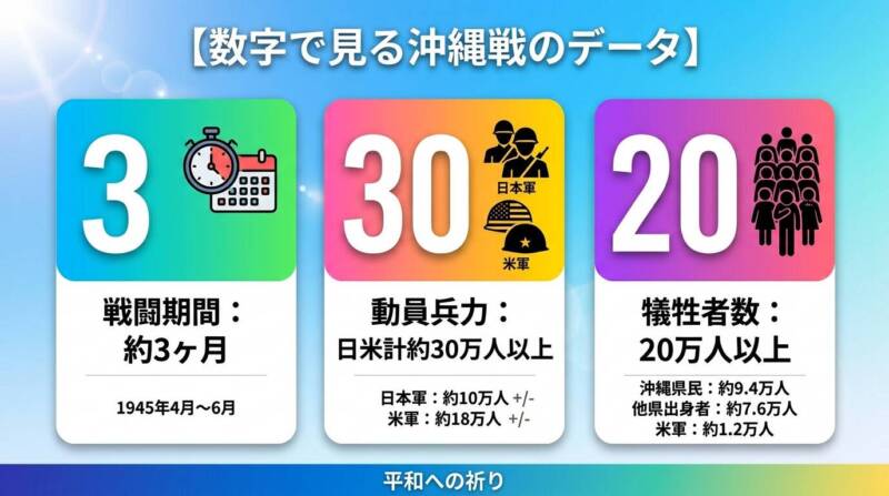 沖縄戦に関する基本データのインフォグラフィック