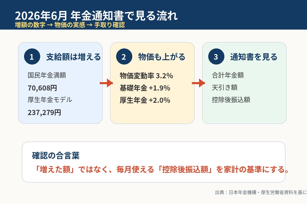 2026年6月15日支給分からの年金額改定と通知書の確認ポイント