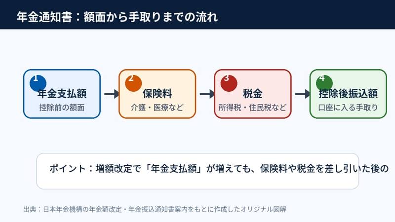 年金支払額から保険料と税金が差し引かれ控除後振込額になる流れを示す図解