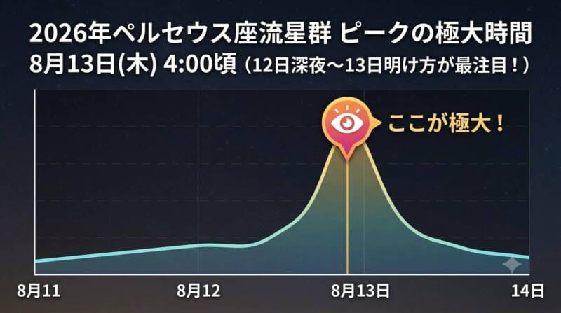 2026年ペルセウス座流星群の極大時間を示すタイムライン図解