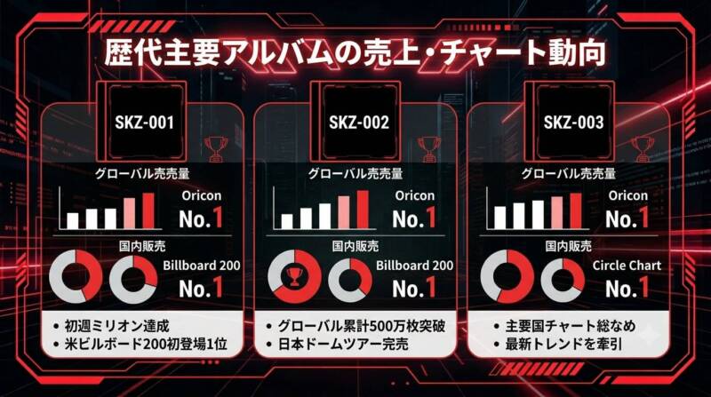 Stray Kidsの歴代アルバム比較インフォグラフィック
